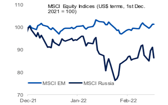 Russian stocks have underperformed other emerging markets. Source: aRI.
