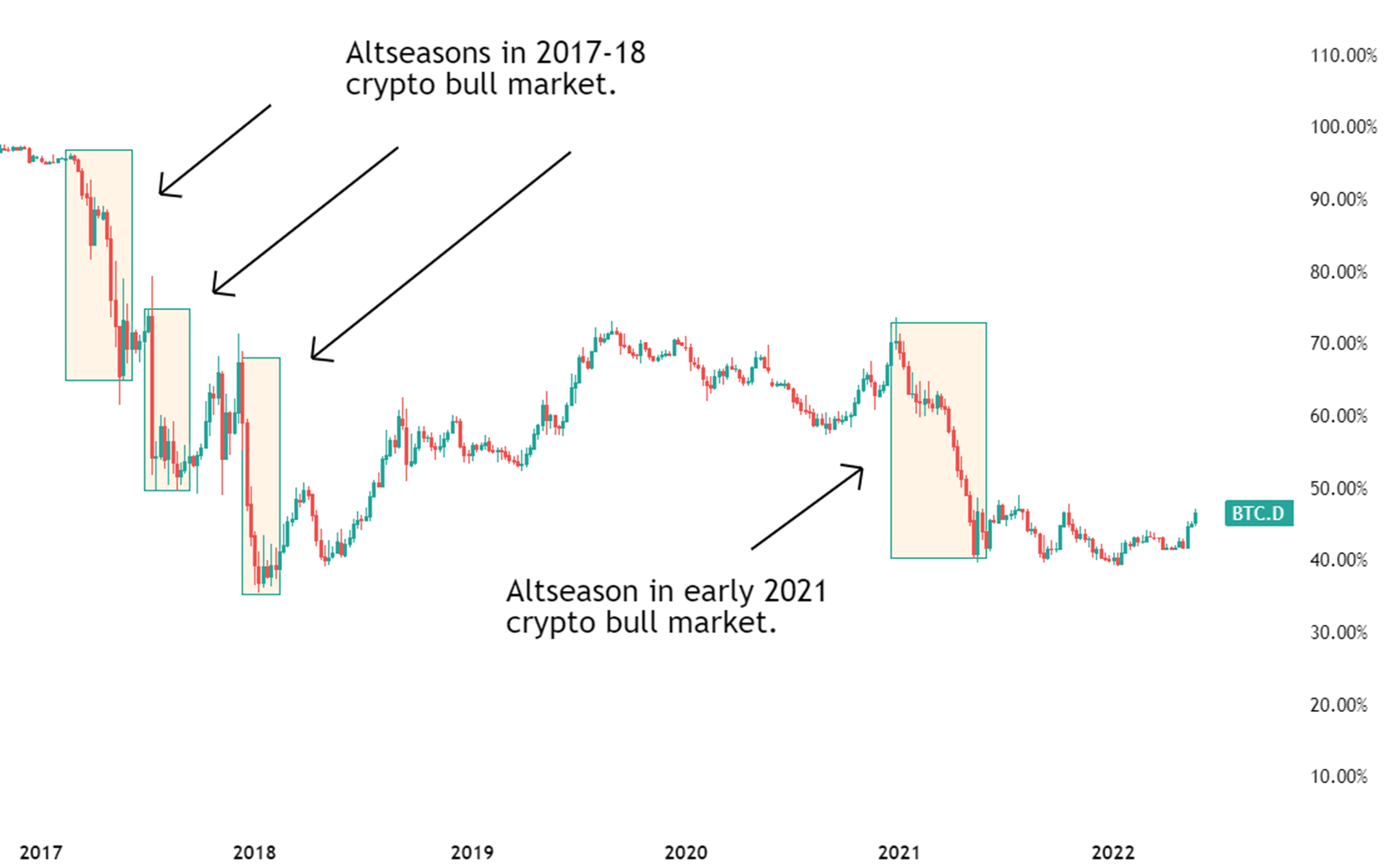 Bitcoin dominance chart (BTC.D) showing previous altcoin seasons. Chart drawn with TradingView.