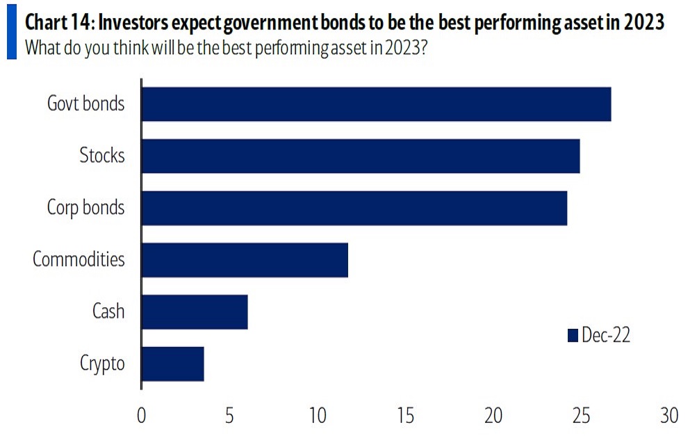 Asset performance views for 2023. Source: BofA.