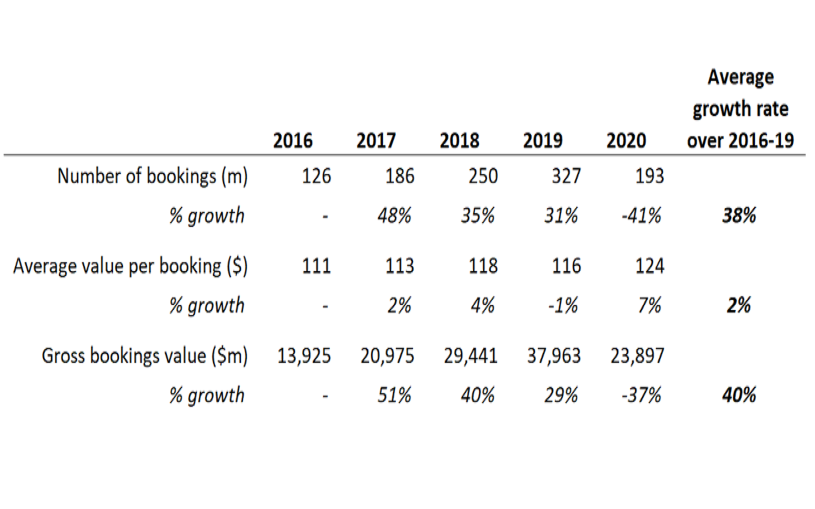 Pre-2020, Airbnb grew both booking numbers and GBV at an average annual rate of 40%