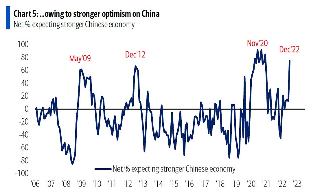 The net percentage of respondents who said they expect a stronger Chinese economy. Source: BofA.
