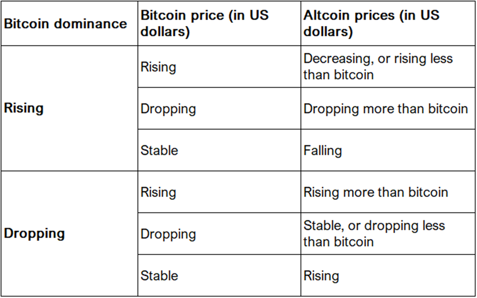 Relationship between bitcoin dominance, bitcoin’s price, and altcoin prices.
