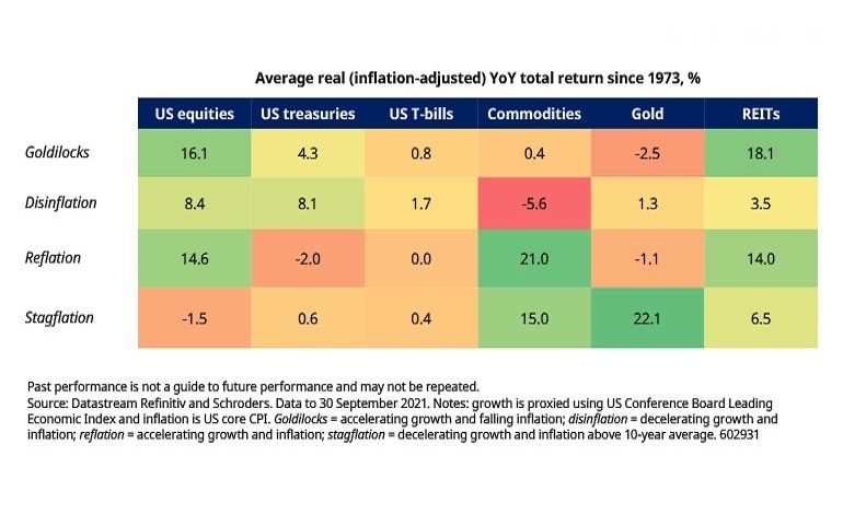 Asset class performance during different economic phases. Source: Schroders