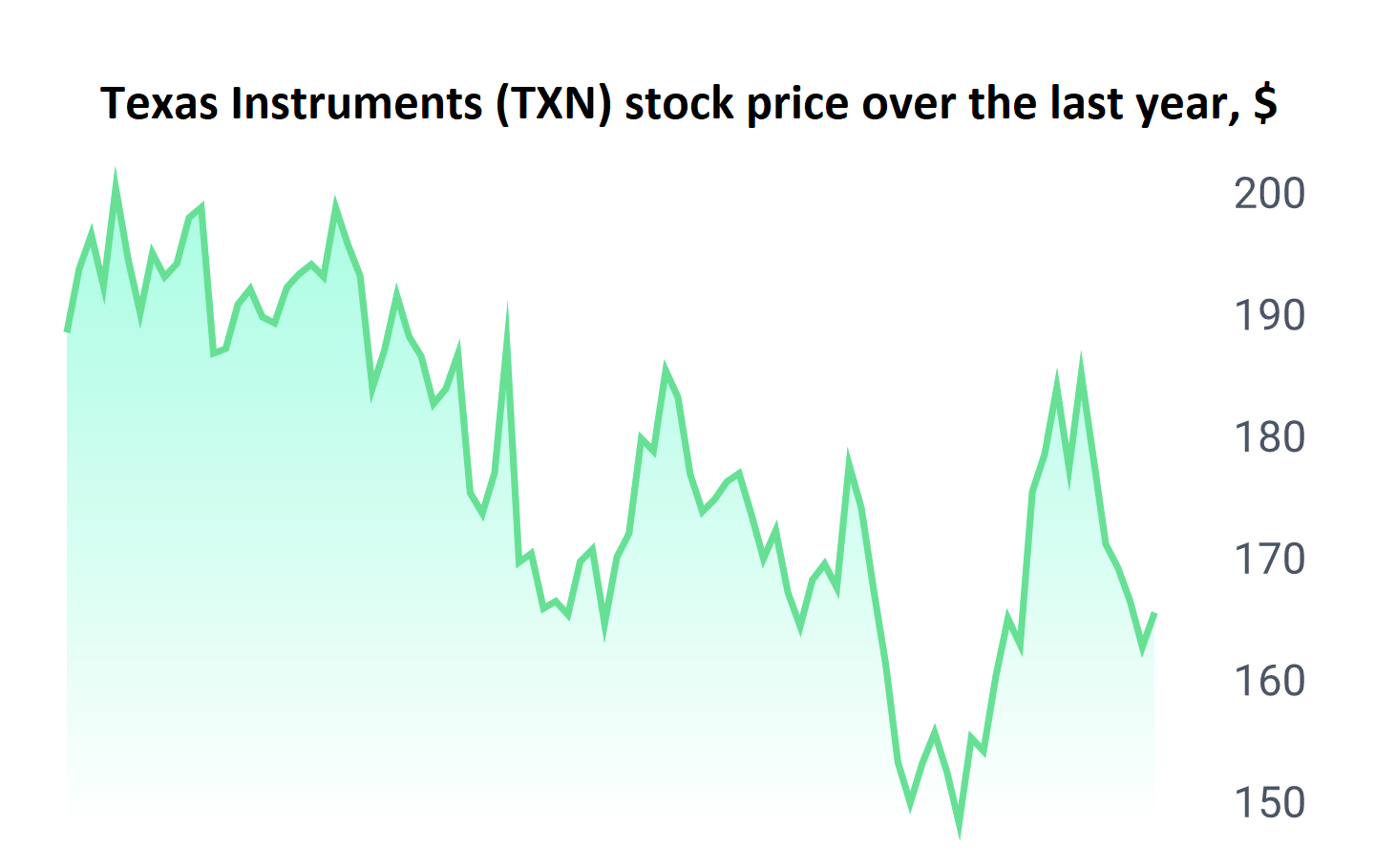 Two-Minute Analysis Of Texas Instruments’ Stock