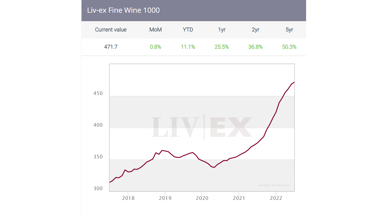 Liv-ex Fine Wine 1000 index