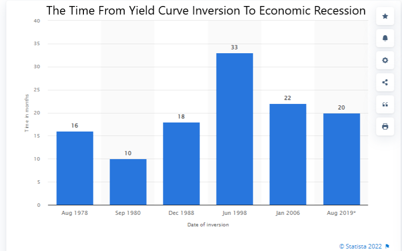 Okay, The Yield Curve Has Inverted. So How Long Till The Recession?