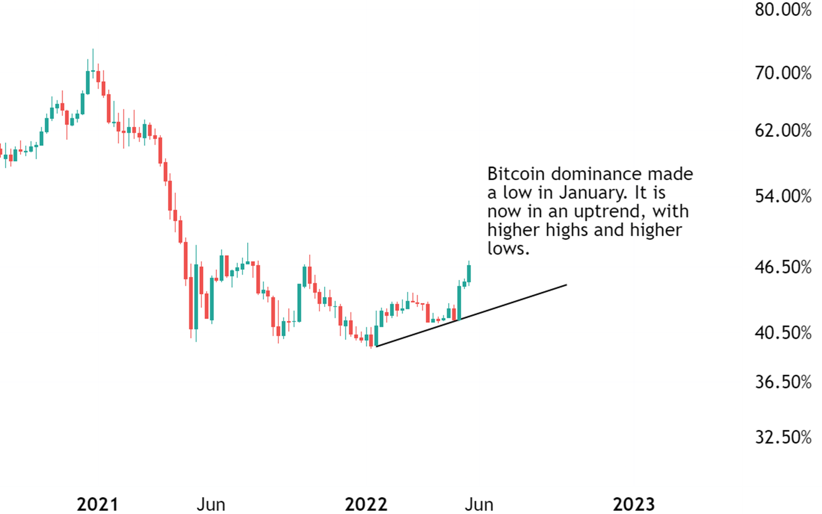 Bitcoin dominance chart (BTC.D) forming a new uptrend. Chart drawn with TradingView.