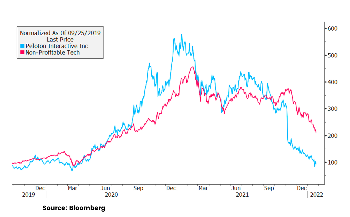 Peloton versus the Goldman Sachs index of unprofitable tech stocks