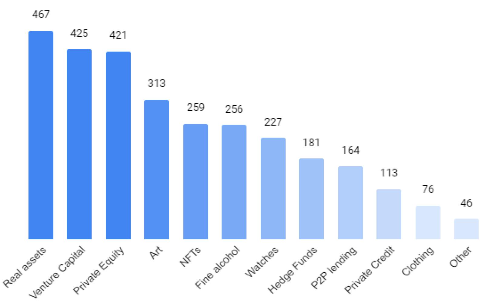 Results of poll asking “What alternative investments have you got your eye on?” (multiple answers were allowed).