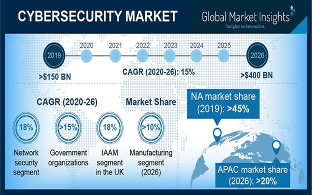 Growth forecasts for the global cybersecurity market (Source: Global Market Insights)