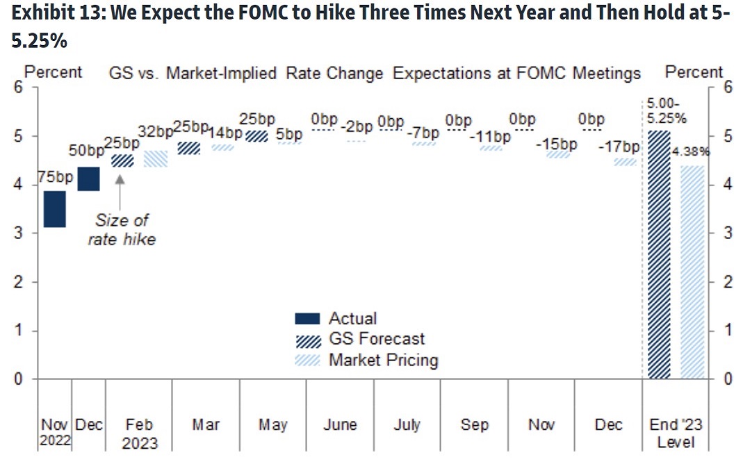 Goldman Sachs and the market’s consensus expectations for the fed funds rate. Source: Goldman Sachs Global Investment Research.