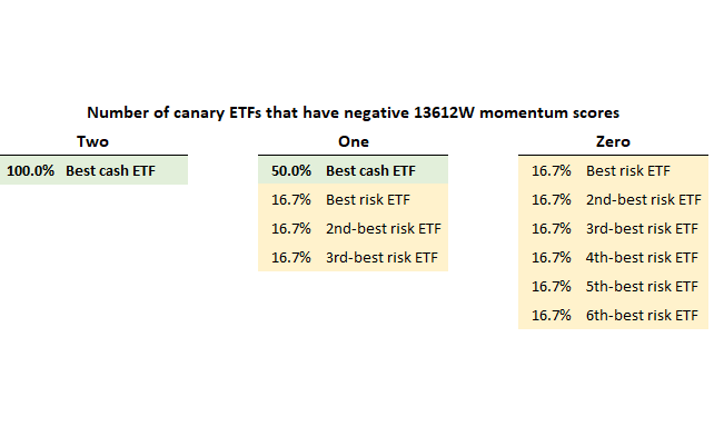 DAA’s portfolio allocations based on the number of canary ETFs that have negative 13612W momentum scores