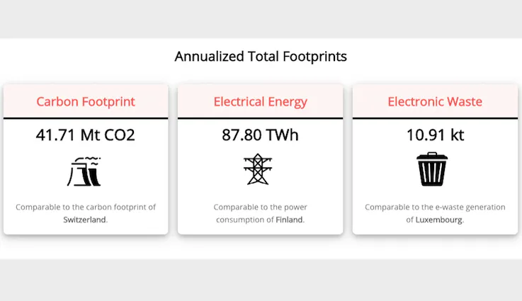 Annualized footprints of Digiconomist’s estimate for bitcoin’s energy use