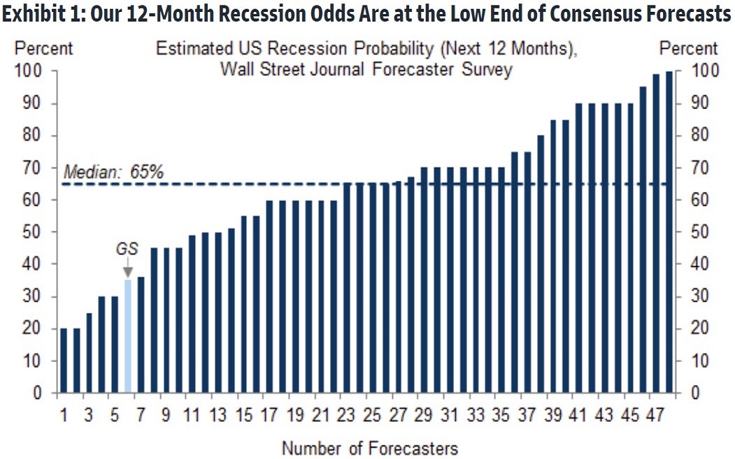 The Wall Street Journal 12-month recession odds survey. Sources: The Wall Street Journal and Goldman Sachs Global Investment Research.