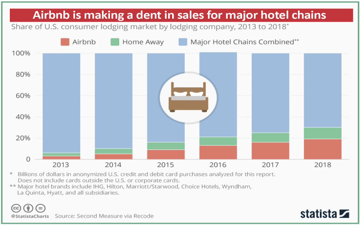 Airbnb versus hotel chains