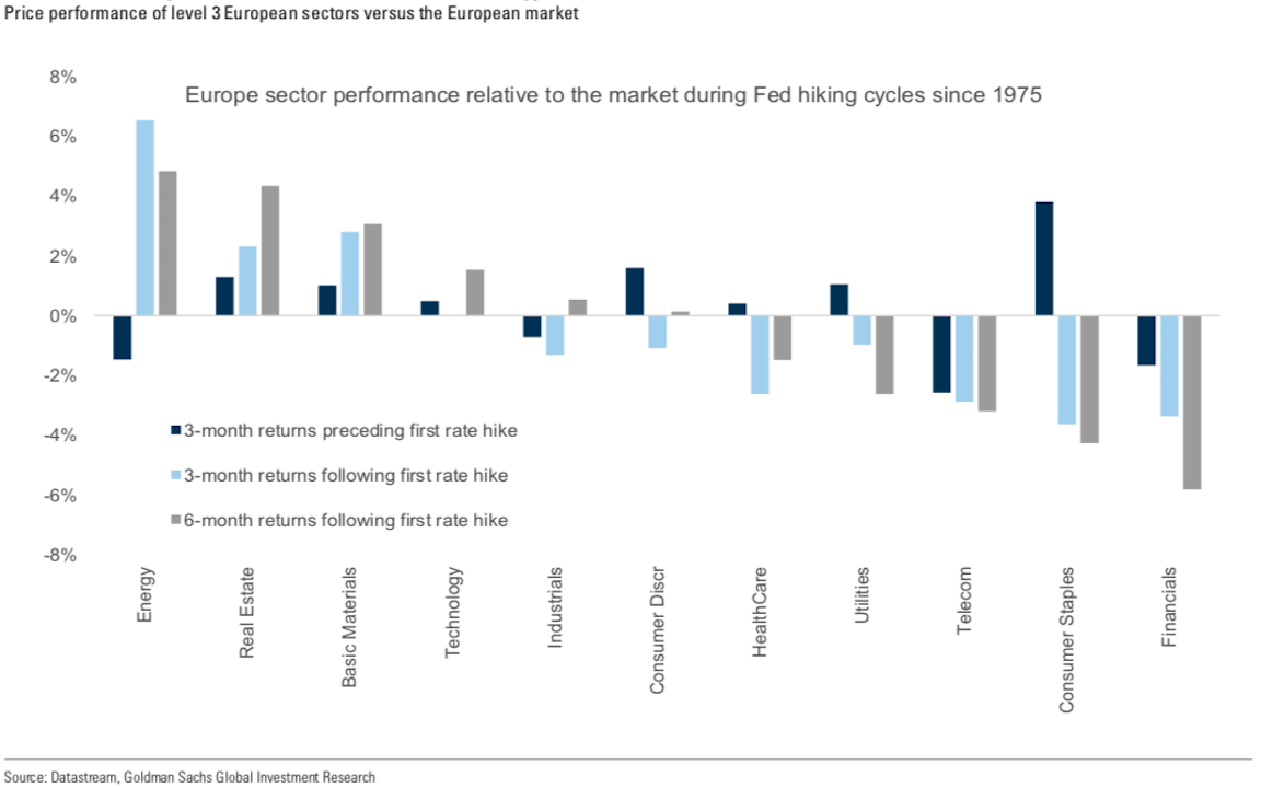 Sector performance relative to the market
