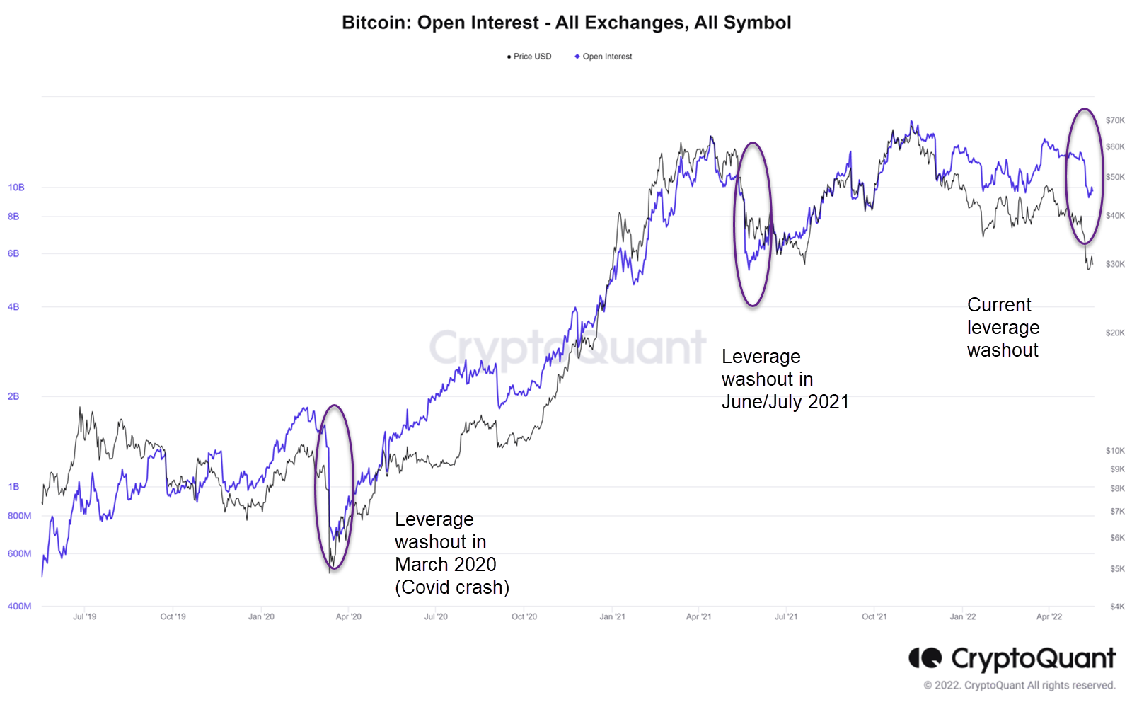Bitcoin open interest (purple) plotted against bitcoin price. Source: CryptoQuant.