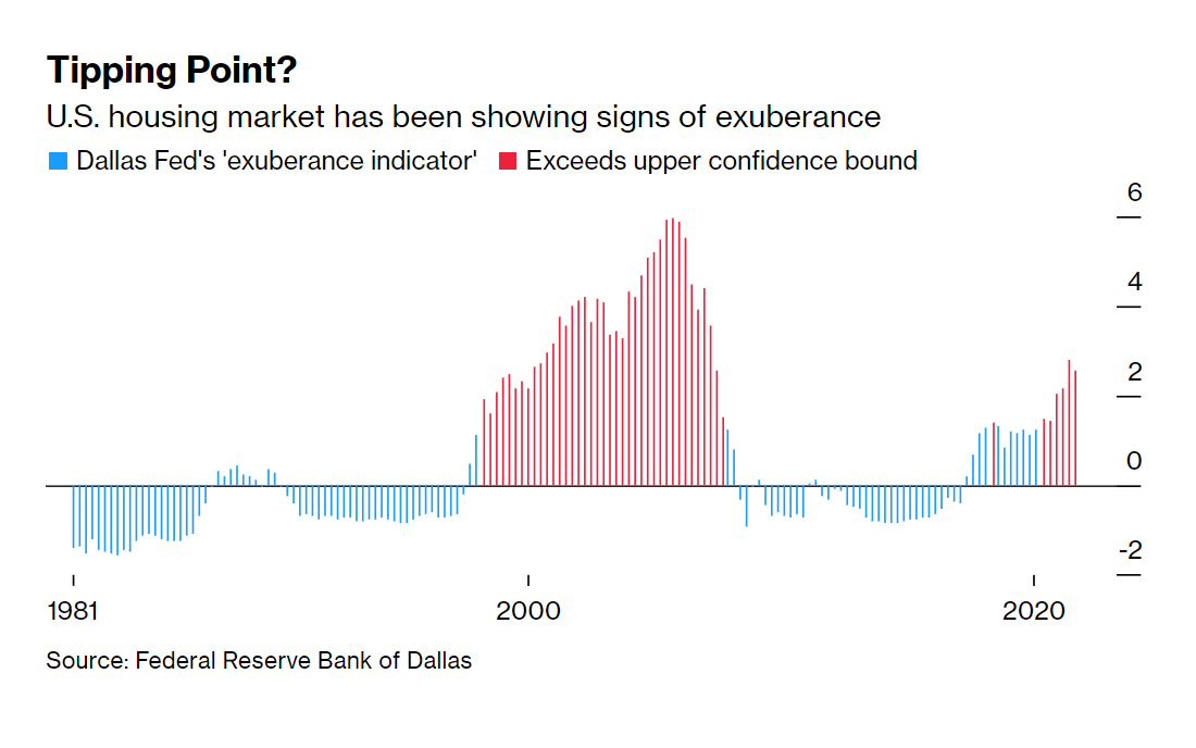 Dallas Fed's "exuberance indicator" flashing red. Source: Bloomberg