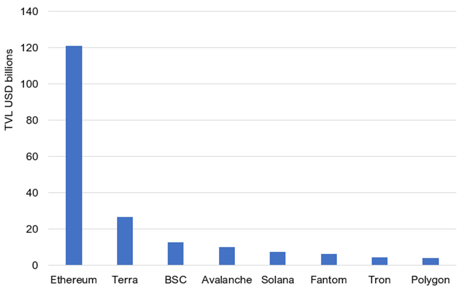 Total value locked (TVL) in DeFi protocols grouped by blockchain. Source: DeFiLlama