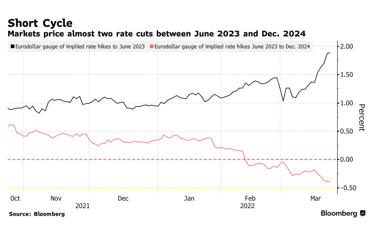 Bond Investors Have A Unique Take On Where Interest Rates Are Headed