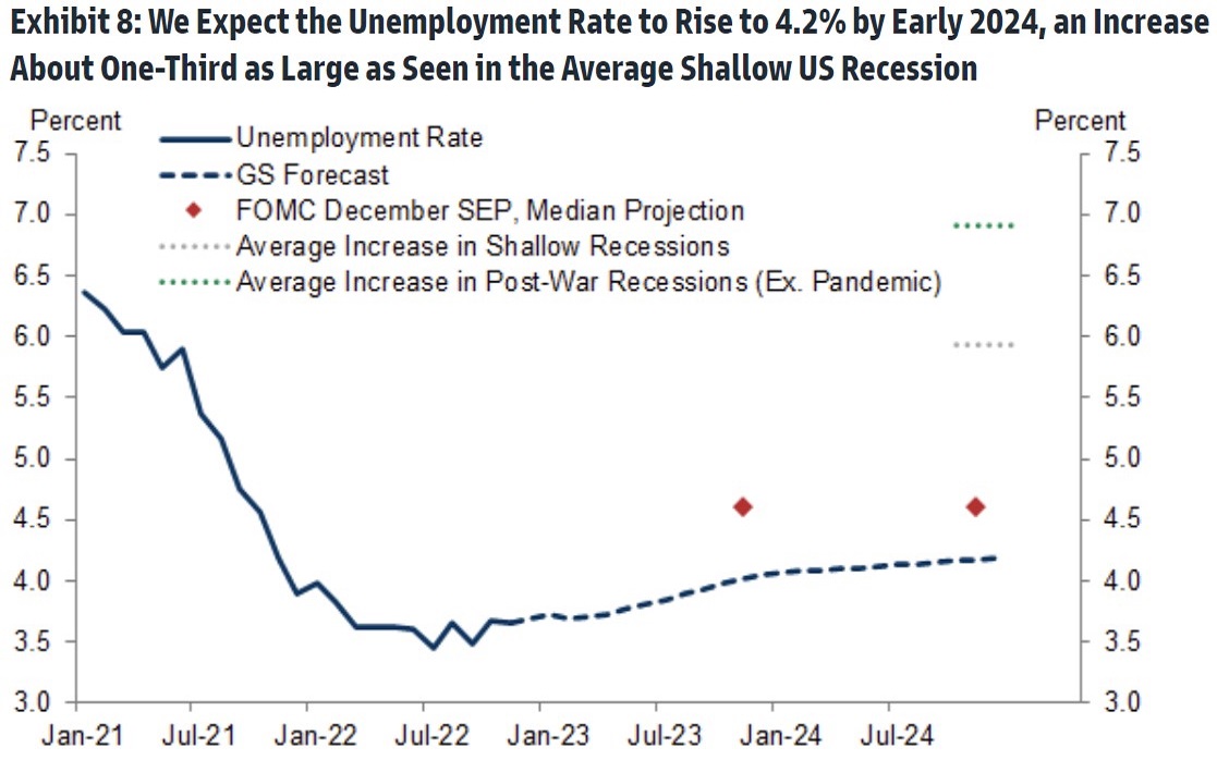 Unemployment rate forecasts. Sources: Federal Reserve and Goldman Sachs Global Investment Research.