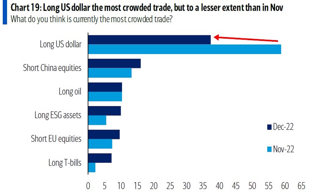 Most crowded trades. Source BofA.