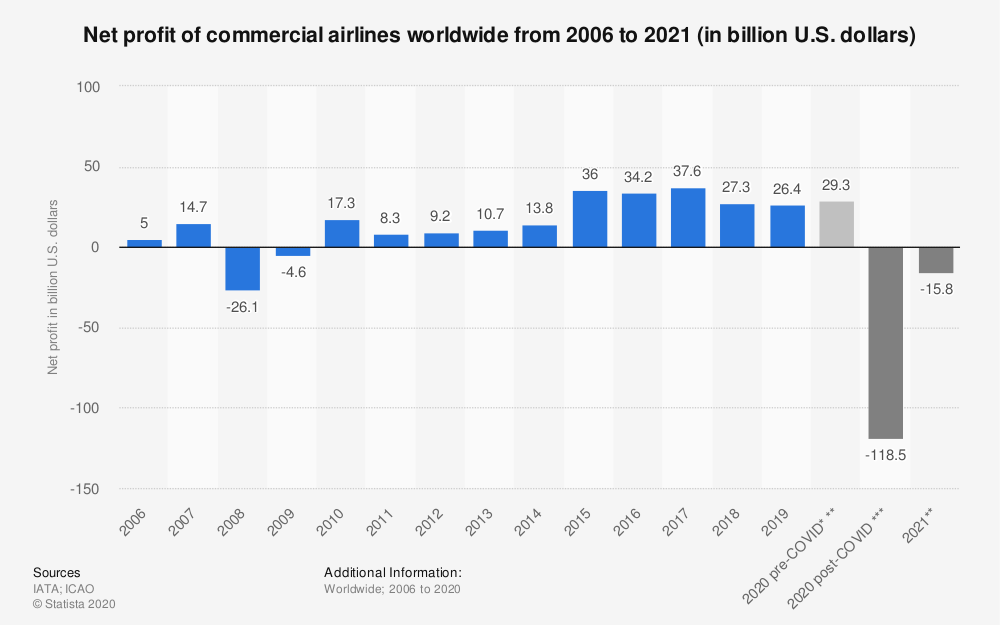 The airline industry was consistently profitable throughout the 2010s (Source: Statista)