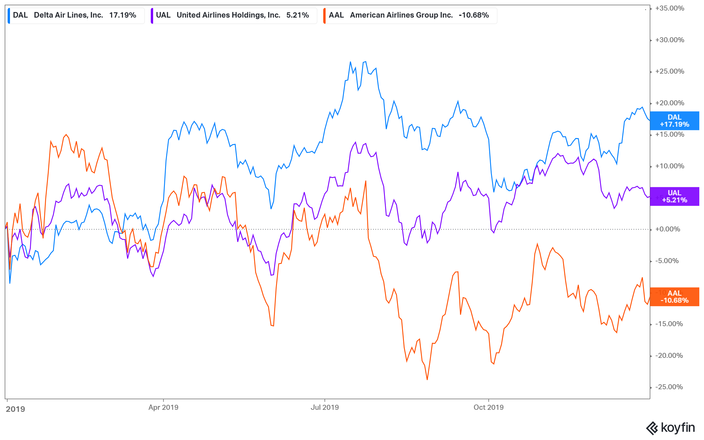 2019 stock price performance of the biggest three US airlines (Source: Koyfin)
