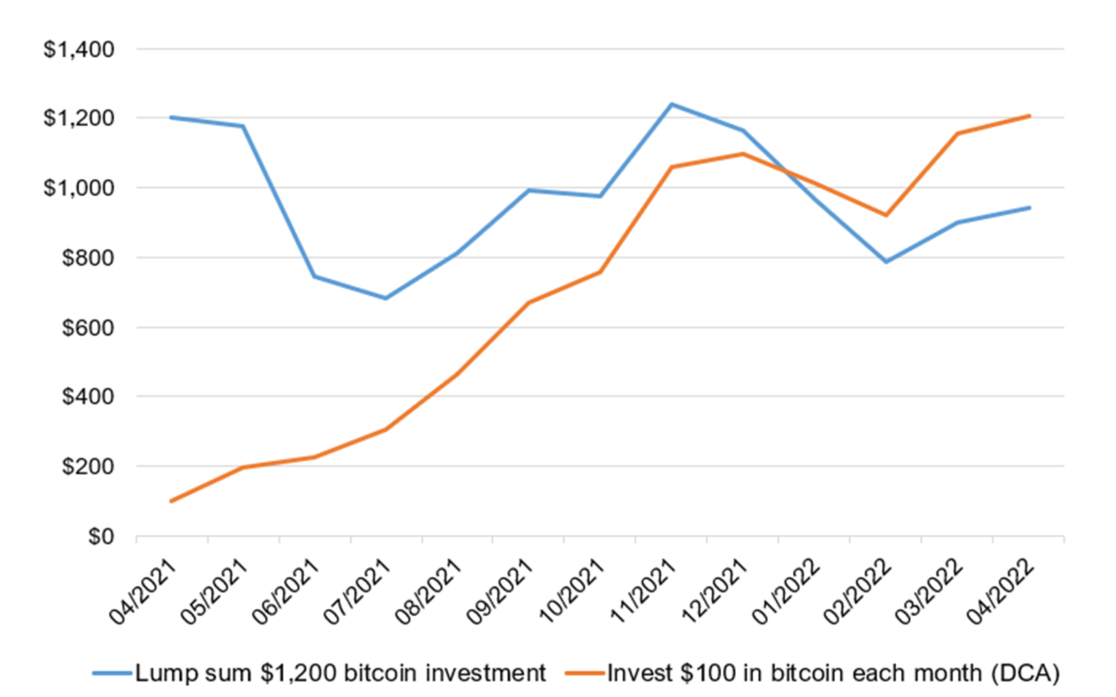 Comparing 12 months of lump-sum bitcoin investment vs. monthly DCA.