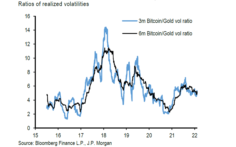 Ratio of 3-month and 6-month realized volatilities for bitcoin vs. the corresponding volatilities for gold. Source: JPMorgan
