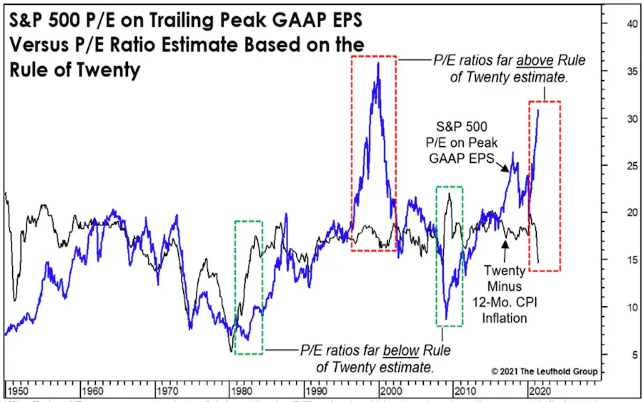 Note that this chart shows trailing P/E ratios.