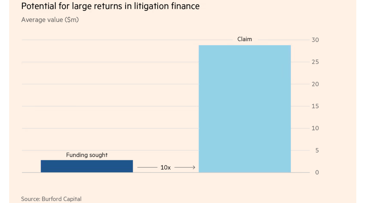 Funding vs. claim amount in a typical case
