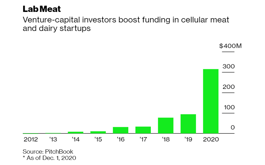 Venture capital investment in lab-meat startups hit a record in 2020 (Source: Bloomberg)