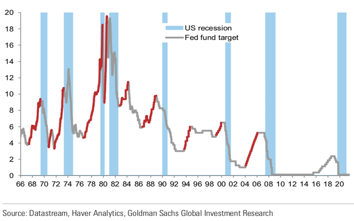 Red lines indicate Fed hiking cycle