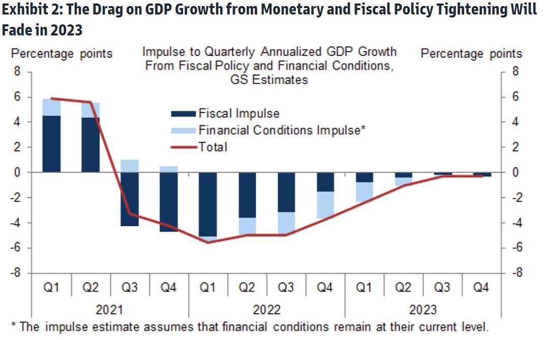 Effect on US GDP growth from fiscal and monetary policy tightening. Source: Goldman Sachs Global Investment Research.