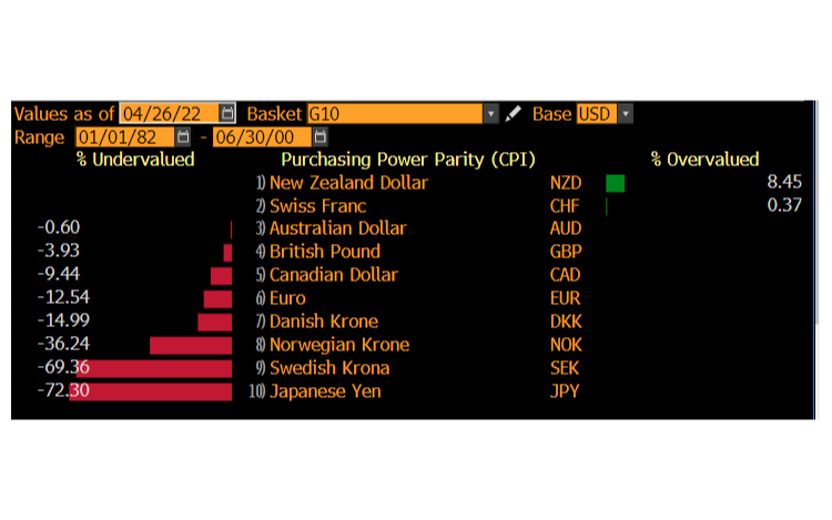 The yen is the cheapest G10 currency based on valuation. Source: Bloomberg