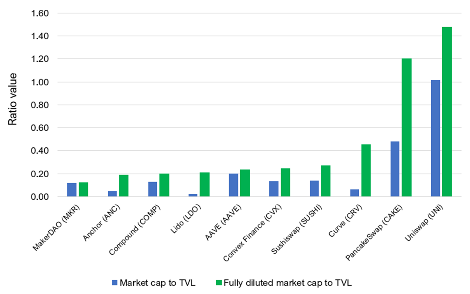 Market cap to TVL ratios of DeFi protocols. Source: DeFiLlama