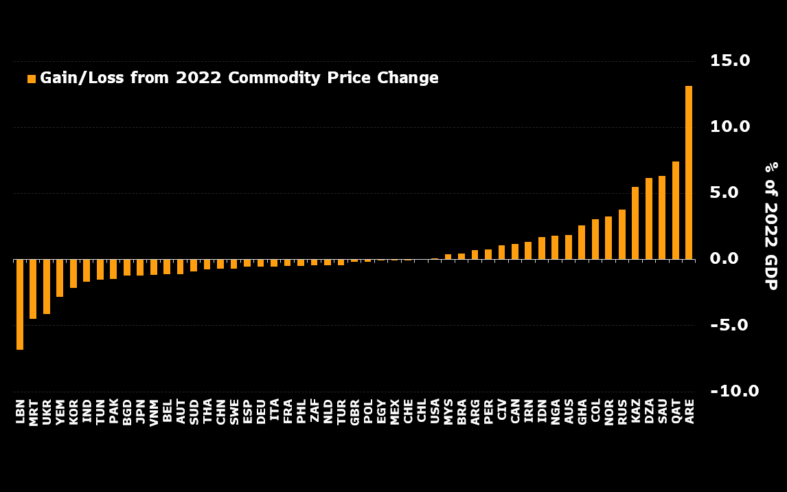 Countries’ expected 2022 gain/loss (as a % of GDP) using forecasted changes in commodity prices. Source: Bloomberg