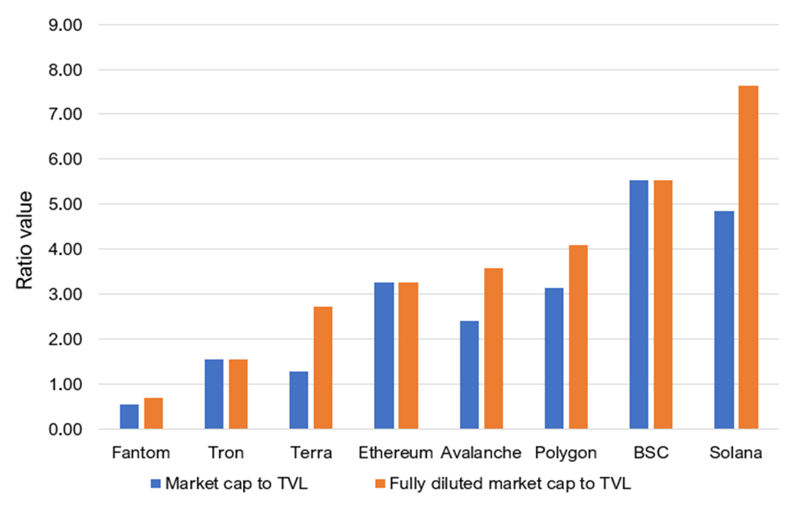 Market cap to TVL ratios of DeFi blockchains. Source: DeFiLlama