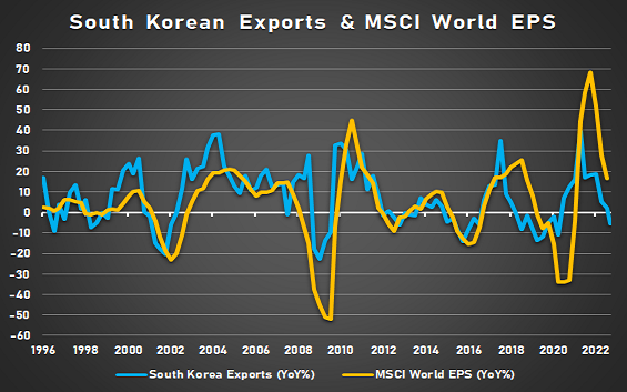 South Korea’s Exports Are Flashing A Warning Sign For Stocks