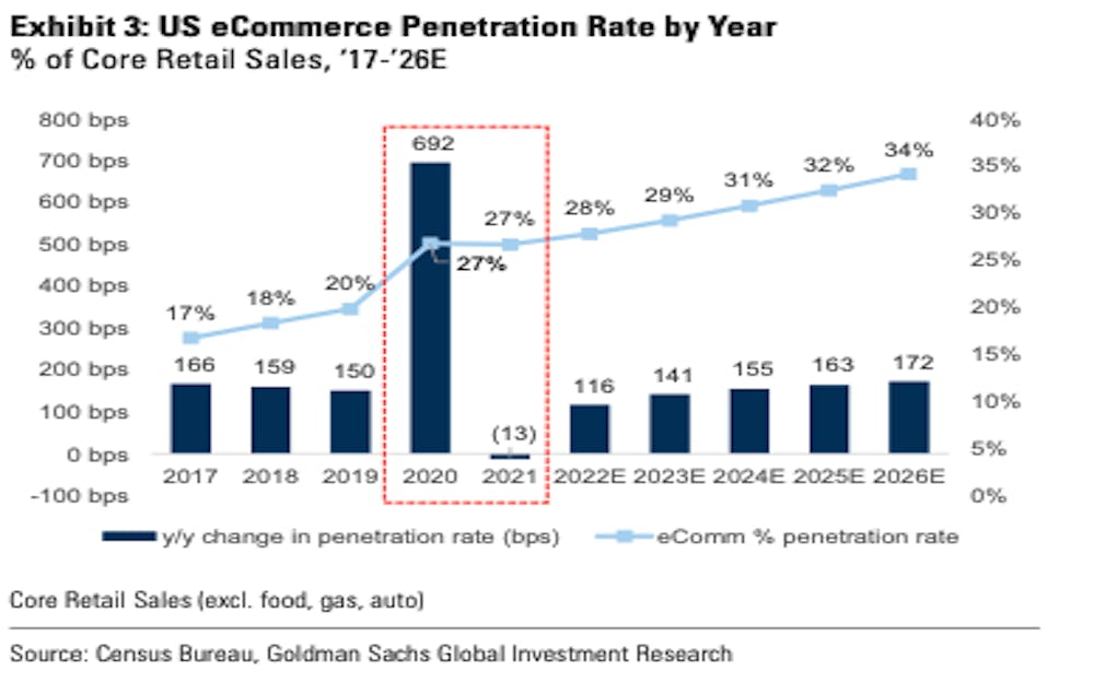 Source: Goldman Sachs.