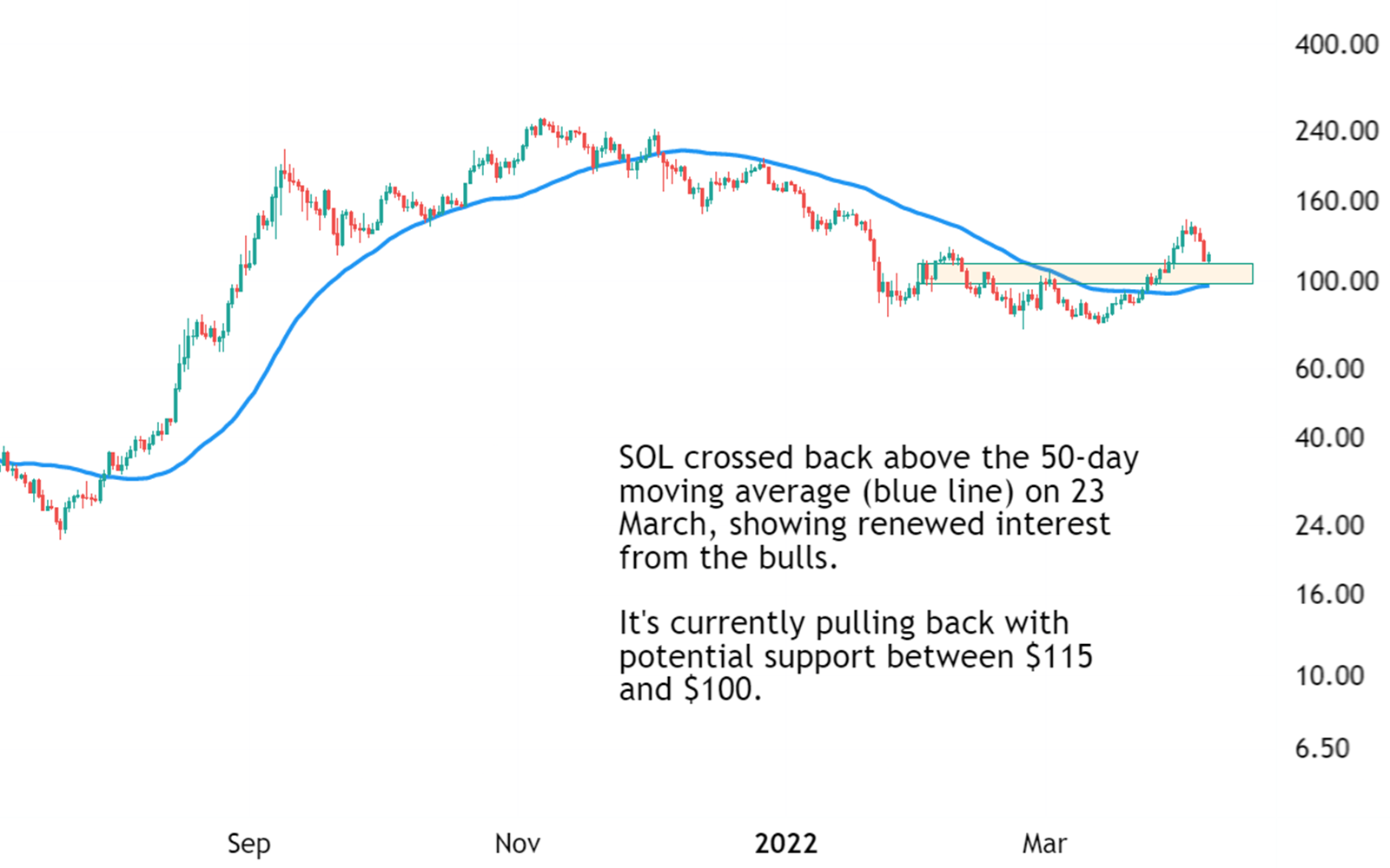 SOL priced in US dollars. Chart drawn with TradingView.