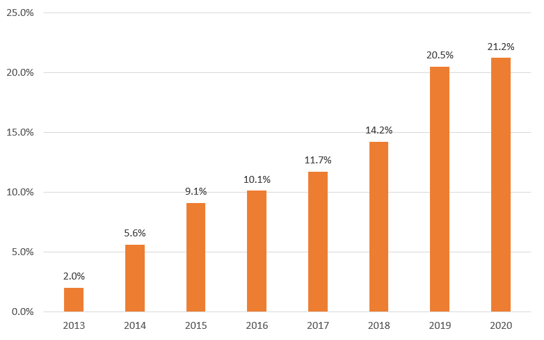 Salesforce’s EBITDA margin over time. Data source: Bloomberg