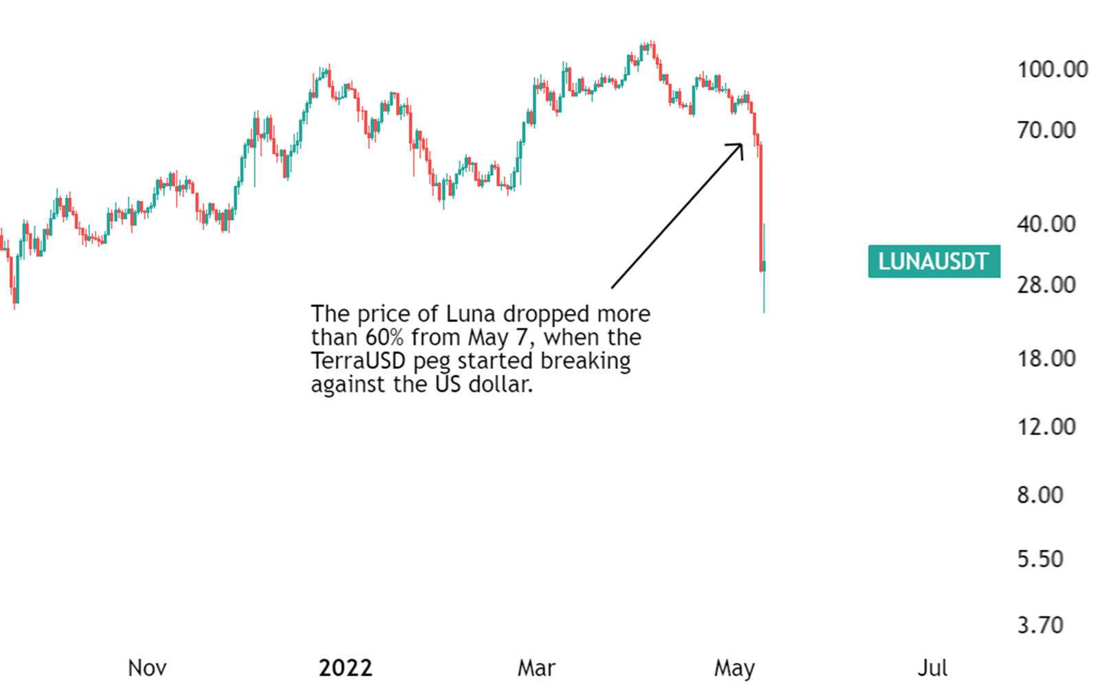 Luna price vs. the US dollar. Chart prepared with TradingView.