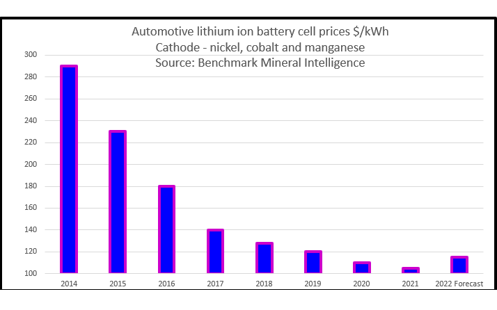 EV battery costs are set to increase in 2022 for the first time ever in recent history. Source: Reuters