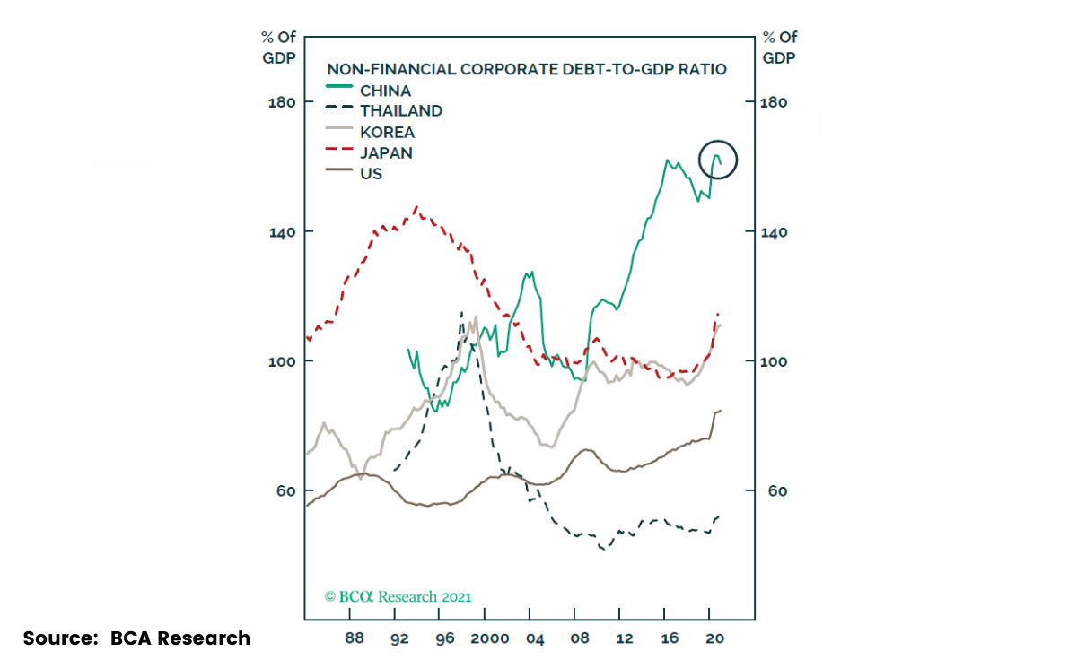 Debt at non-financial companies versus the total size of the economy