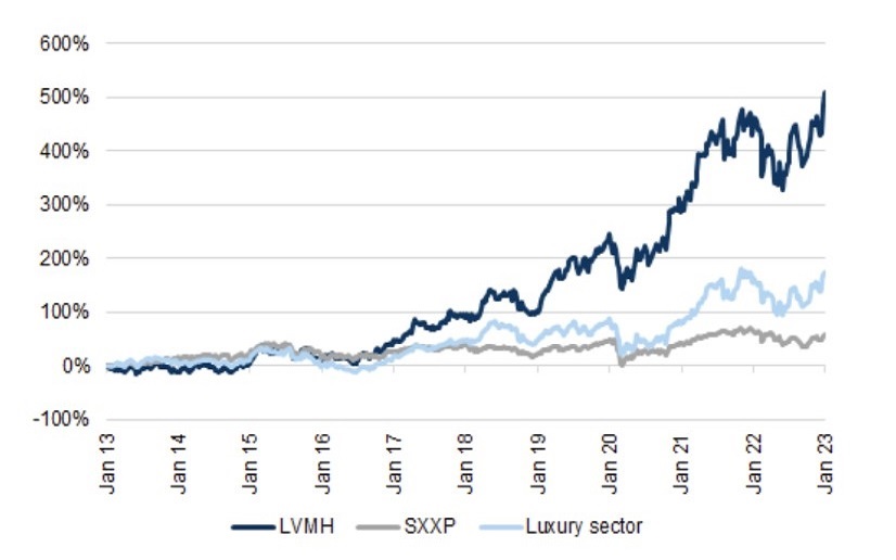 LVMH's stock is looking pretty lush. Here's why - Finimize