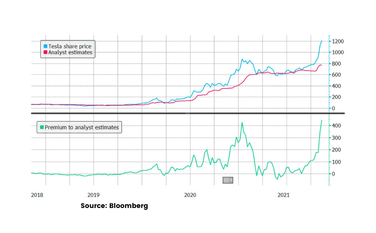 The Last Time Tesla Did This, Its Shares Fell By A Third In Two Months