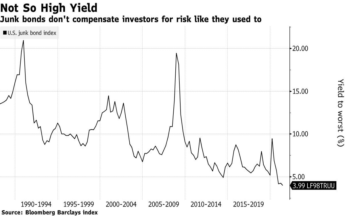 The average yield on US junk bonds is at an all-time low (Source: Bloomberg)