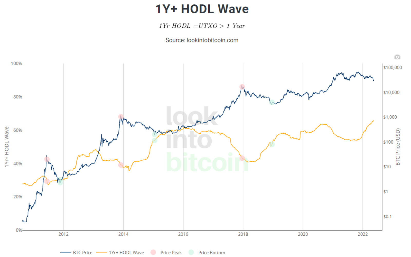 Bitcoin price (blue line), and the percentage of wallet addresses that have not sold bitcoin in a year or more (orange line). Source: lookingintobitcoin.com.